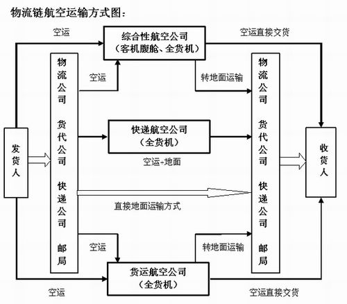 物流运输的几种方式,设计策略快速解答_整版DKJ656.74