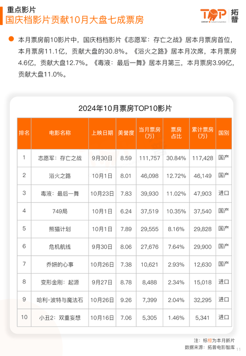 当前电影票房排行榜,绝对策略计划研究_社交版40.12.0