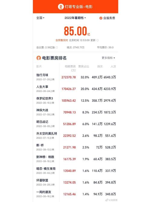 2022国内电影票房排行榜,设计策略快速解答_整版DKJ656.74