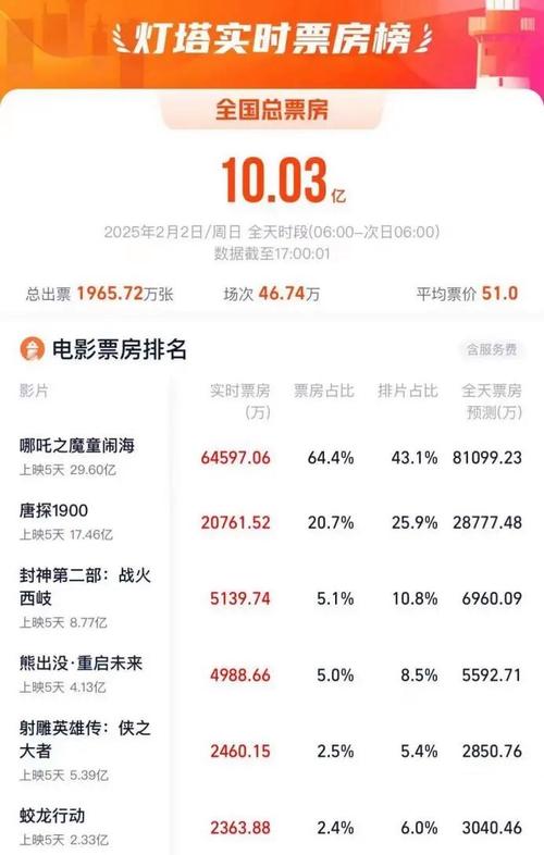 2022年春节档电影排行榜,真实经典策略设计_VR型43.237