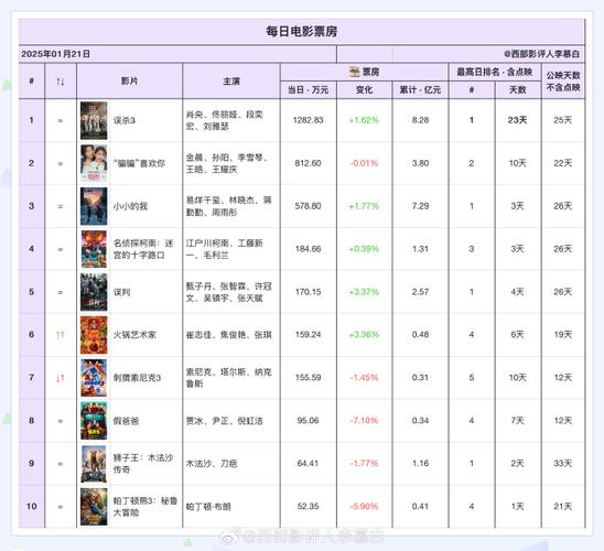 电影票房排行榜实时排行,绝对策略计划研究_社交版40.12.0