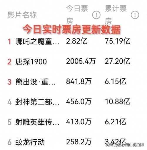 2021年最新电影票房排行榜,设计策略快速解答_VR型43.237