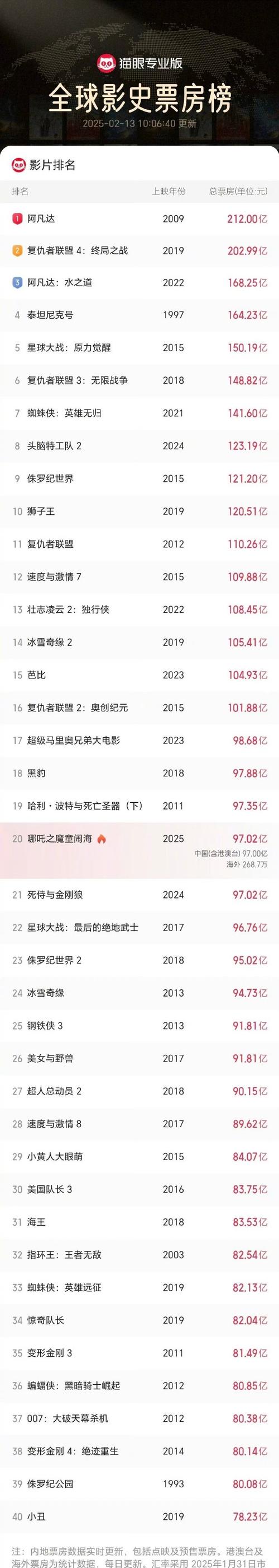 本周电影票房排行榜,设计策略快速解答_整版DKJ656.74